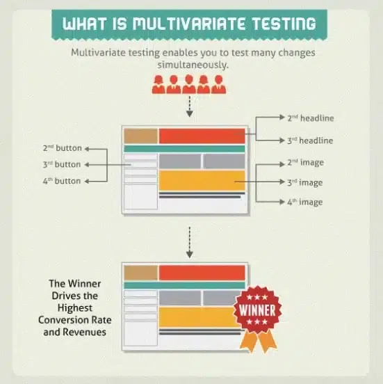 What is multivariate testing